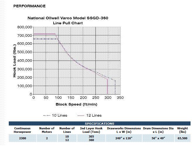 Drilling  Hoisting  Drawworks  Drilling Drawworks  AC Gear Driven Drawworks  Single Speed AC Gear Driven SSGD-360 : AC Gear Driven Drawworks