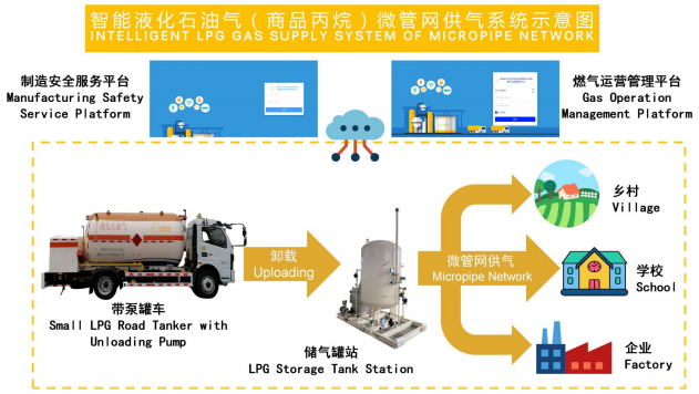 Rede inteligente de microtubos de GLP (propano comercial) Sistema de fornecimento de gás