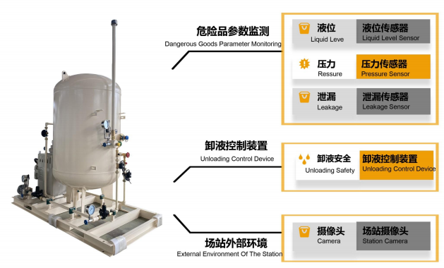 Estação de armazenamento de gás liquefeito de petróleo (propano comercial)