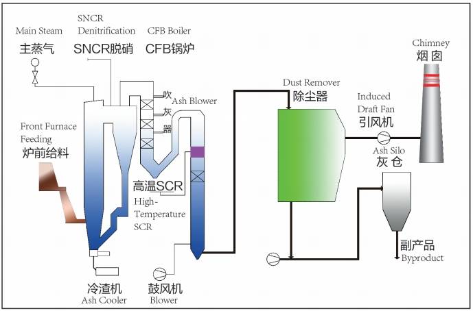 الجيل الجديد من النظام الكهروحراري للغلايات ذات القاعدة المميعة المتداولة للكتلة الحيوية