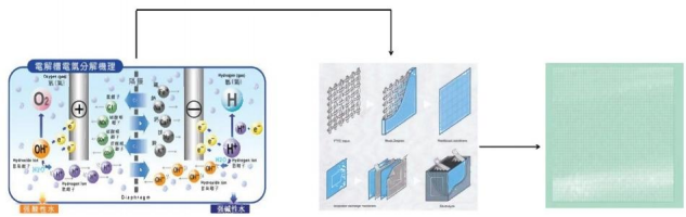 غشاء أيوني مشبع بالفلور-CM-PTFE(غشاء تقوية مخصص للتحليل الكهربائي)