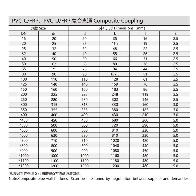 PVC-C/FRP、PVC-U/FRP复合直通