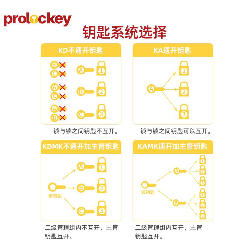 工程安全绝缘挂锁 CP38P  不同花(KD) & 同花(KA) 锁体宽度37mm 锁钩净高25 & 38 & 76mm 尼龙锁梁+尼龙锁壳