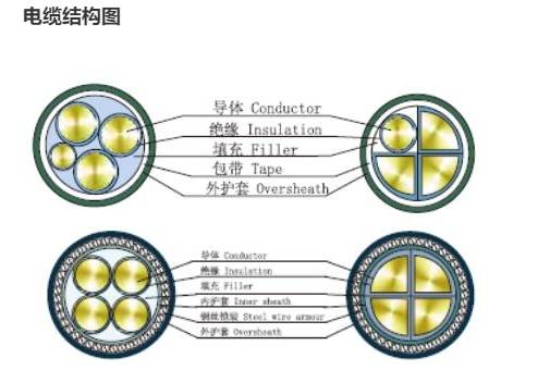 Câble d'alimentation isolé en PVC, tension nominale 0,6/1KV