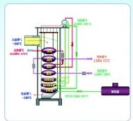 Trockener Löschkoks, hocheffizienter doppelter Abhitzekessel