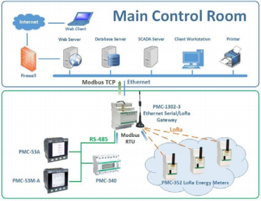 بوابة إيثرنت تسلسلية/LoRa PMC-1302-3