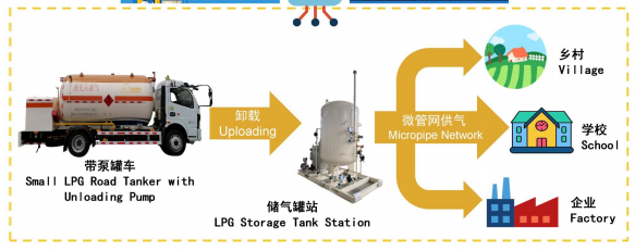Intelligentes Flüssiggas (kommerzielles Propan) Mikropipeline-Gasversorgungssystem