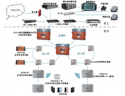 Smart Mining-Intelligent Network Communication