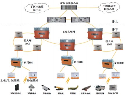 Smart Mining-Intelligent Network Communication