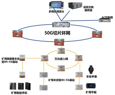 Smart Mining-Intelligent Network Communication