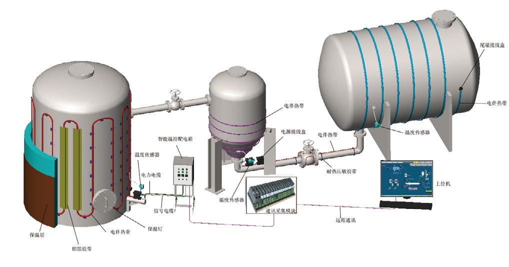 Sistema de rastreamento de calor elétrico de tanque