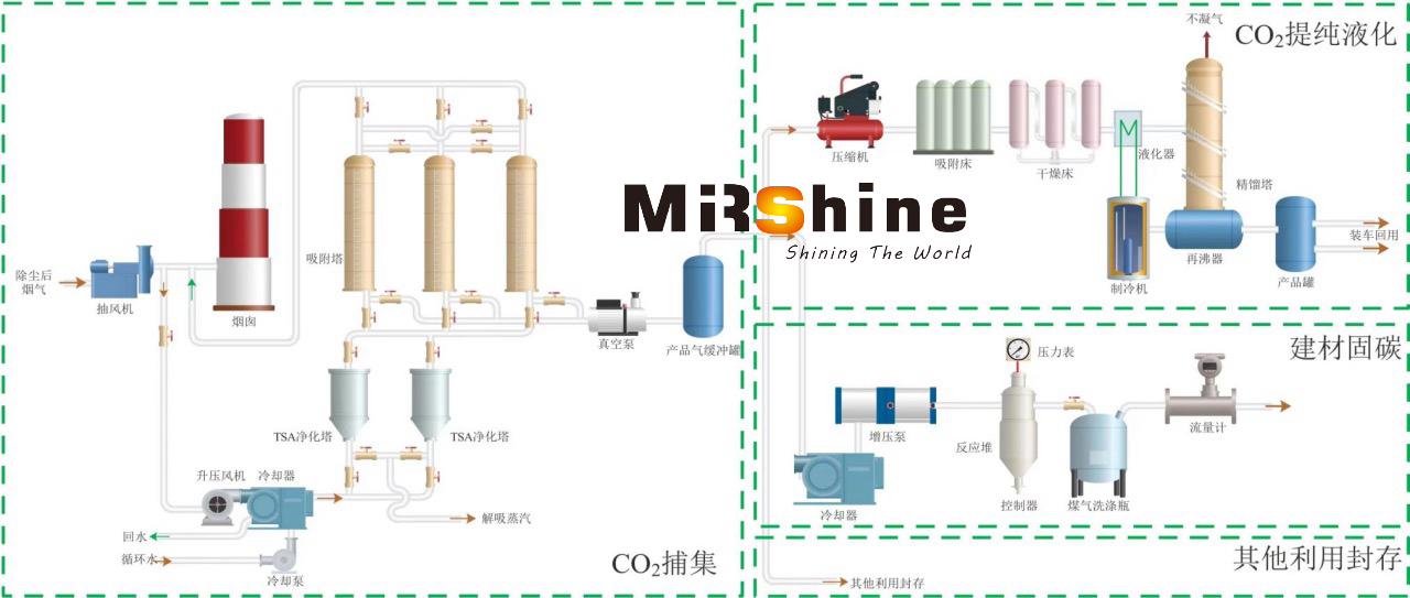 Улавливание, использование и хранение углерода (CCUS) Carbon Capture, Utilization, and Storage (CCUS)