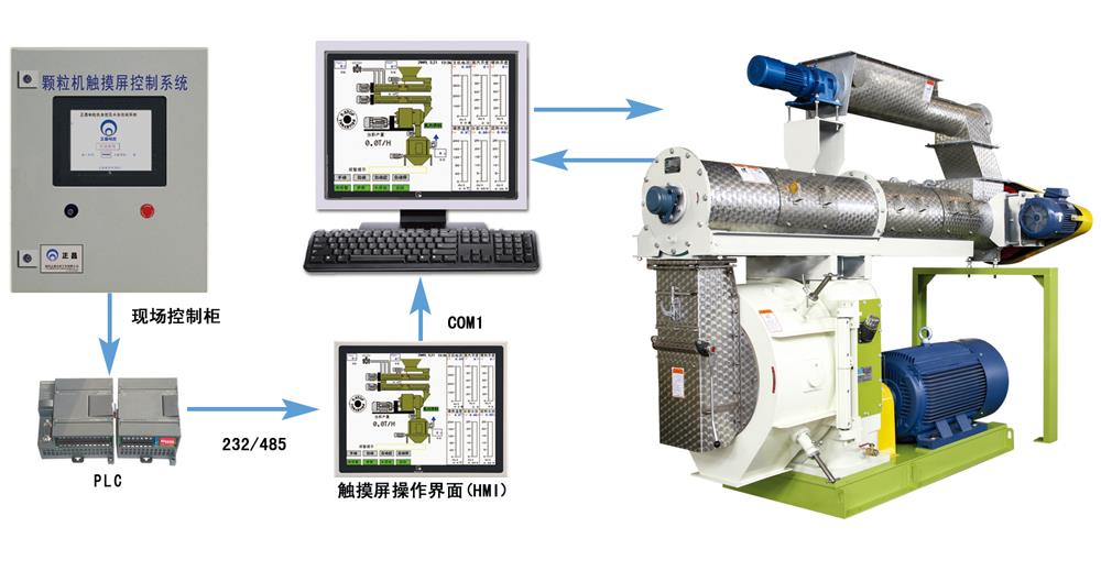 颗粒机自动控制