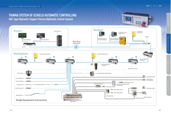 Sistema de Controle Eletro-hidráulico para Suportes Hidráulicos Tipo SAC