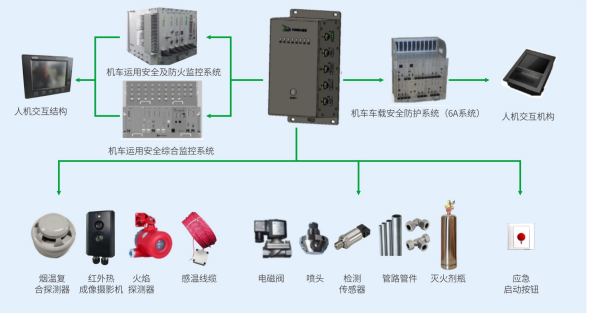 机车消防安全监控及自动灭火系统(YFES-1)