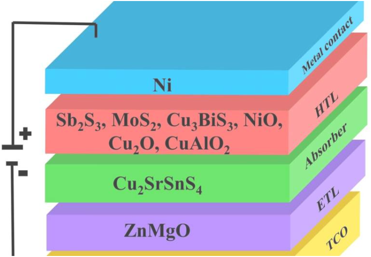  1 / 1具有多种无机HTL的Cu₂SrSnS₄太阳能电池示意图 图片来源：《固体物理与化学杂志》（2025）