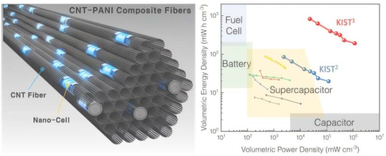 (左)碳纳米管 (CNT) 和聚苯胺 (PANI) 复合材料的示意图。图中显示，共价键合的聚苯胺均匀分布在碳纳米管之间，每个聚苯胺均可充当纳米级电池。(右)基于这些特性制备的复合纤维同时展现出优异的功率和能量密度，超越了一般超级电容器的性能。(*KIST1 为仅按聚苯胺重量计算的数值，KIST2 为按纤维重量计算的数值。)图片来源：韩国科学技术研究院 (KIST)