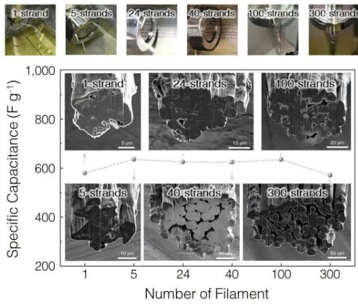 1 / 2  为了探究复合纤维电容器的商业化潜力，研究人员引入了一种量产工艺。通过该工艺，研究人员生产了从单股纤维到300股纤维的纤维束。结果表明，由于聚苯胺（PANI）在内部充当了纳米电池的作用，比电容保持良好，没有下降。图片来源：韩国科学技术研究院 (KIST)