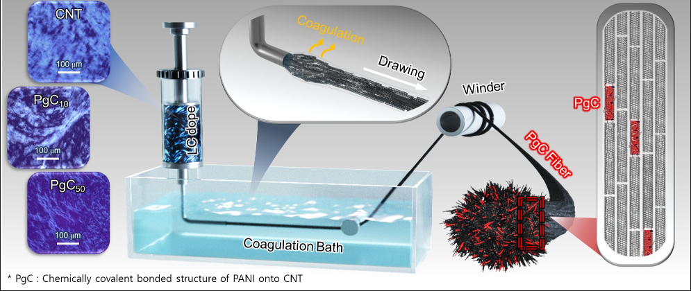 聚苯胺复合纤维制造工艺示意图：（从左到右）形成基于碳纳米管的液晶相，将其纺入凝固浴中，固化，然后拉伸。最终得到的纤维具有聚苯胺均匀分布的结构。图片来源：韩国科学技术研究院 (KIST)
