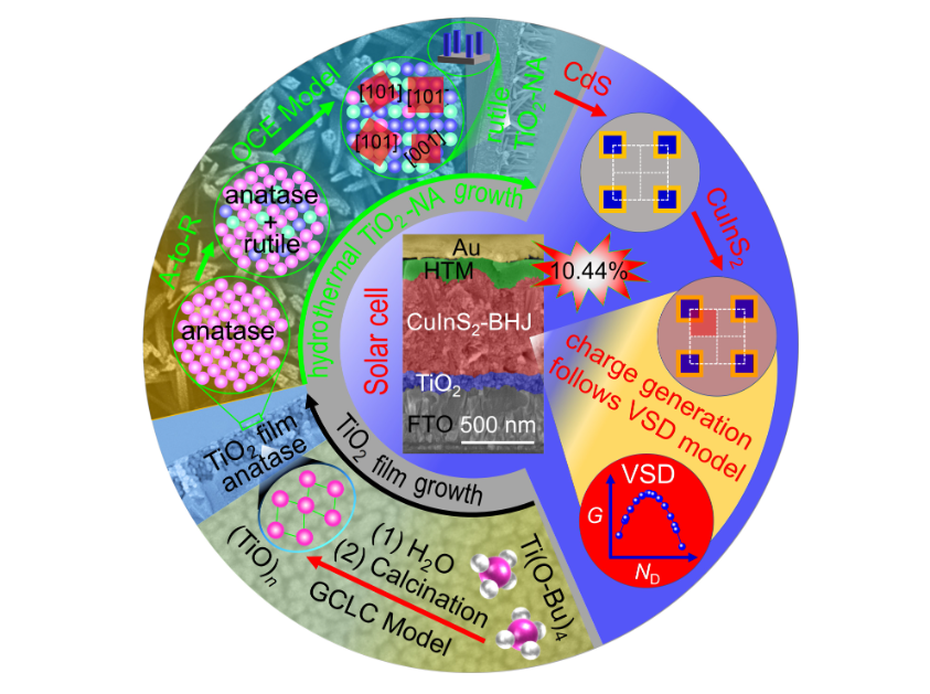 图.二氧化钛纳米棒阵列制备技术、生长原理及电池结构与载流子产生模型示意图。