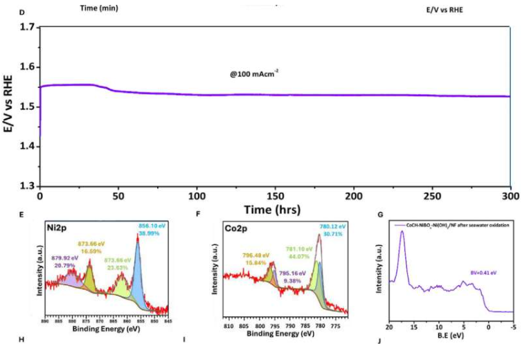 法拉第效率:电解300小时前后记录的腐蚀电位和腐蚀电流密度,计时电位法测定价带光谱,以及在碱性海水中连续电解300小时后的拉曼光谱。图片来源:Small (2025)