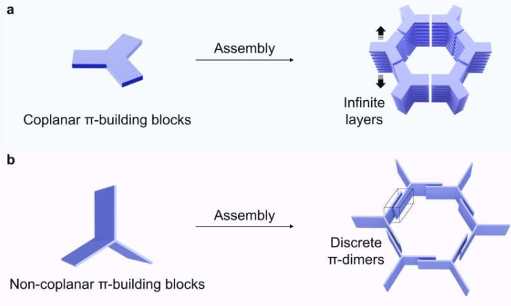 (a)共面π结构单元倾向于与相邻分子进行堆叠,芳环两侧均参与,从而在骨架材料中形成无限的π-π堆叠。(b)非共面π结构单元形成离散的π-π二聚体,如虚线框所示,其中芳环只有一侧与相邻分子进行π-π堆叠,而另一侧则暴露在通道表面。图片来源:张瑞华博士