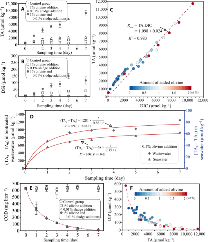 橄榄石碱化与好氧废水处理的相互作用。图片来源:Science Advances (2025)