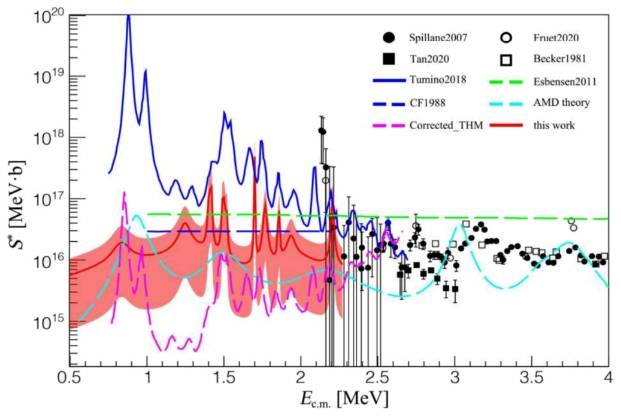 实验得到的天体物理S因子与其它来源的数据比较
