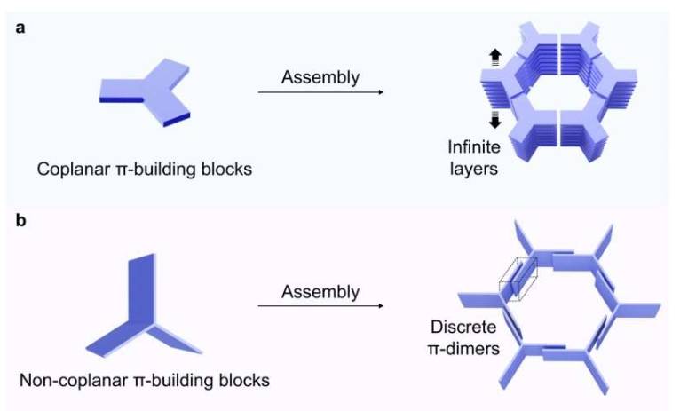 (a)共面π结构单元倾向于与相邻分子进行堆叠,芳环两侧均参与,从而在骨架材料中形成无限的π-π堆叠。(b)非共面π结构单元形成离散的π-π二聚体,如虚线框所示,其中芳环只有一侧与相邻分子进行π-π堆叠,而另一侧则暴露在通道表面