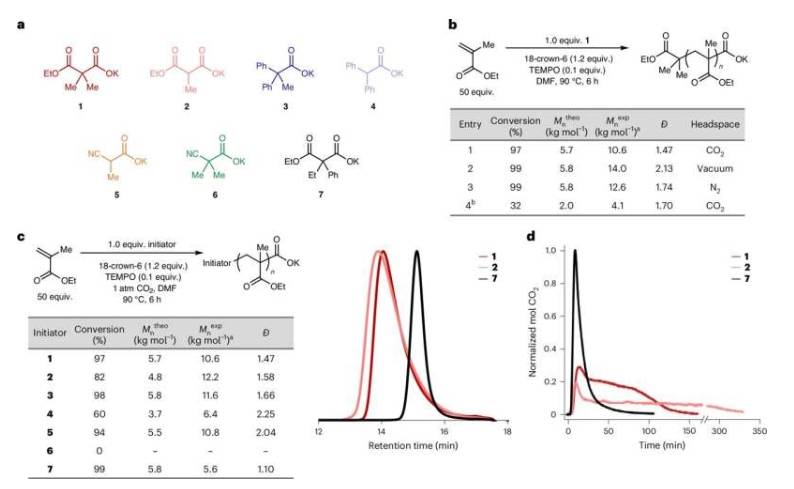 二氧化碳介导的甲基丙烯酸酯阴离子聚合