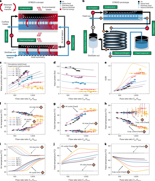 1 / 1STREED 原型示意图、实验数据及模拟结果。图片来源：《自然&middot;水资源》（2025）