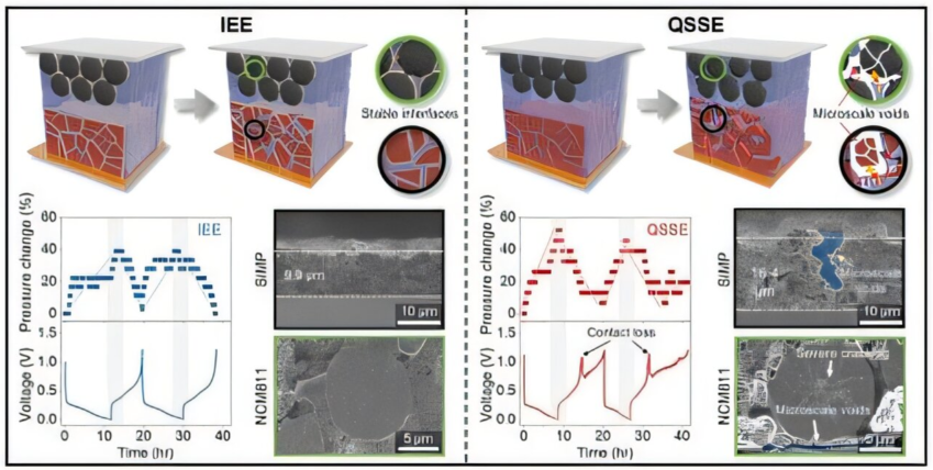 IEE与传统QSSE系统电极-电解质界面稳定性比较。图片来源:POSTECH