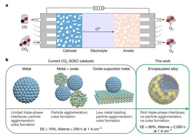 高温二氧化碳电还原示意图