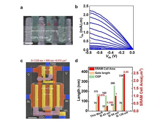 90 nm 节点碳纳米管技术。a、基于纳米管阵列的碳纳米管晶体管，接触栅极间距为 175 nm。b、接触栅极间距为 175 nm 的碳纳米管晶体管的输出特性。c、代表性 6T-SRAM 单元的假彩色 SEM 图像，接触栅极间距为 175 nm，面积为 0.976 &mu;m&sup2; 。比例尺为 200 nm。d、对超大规模 A-CNT 6T-SRAM 单元进行基准测试，以比较 130 nm、90 nm 和 45 nm 硅技术节点的栅极长度、接触栅极间距 (CGP) 和 SRAM 单元面积。