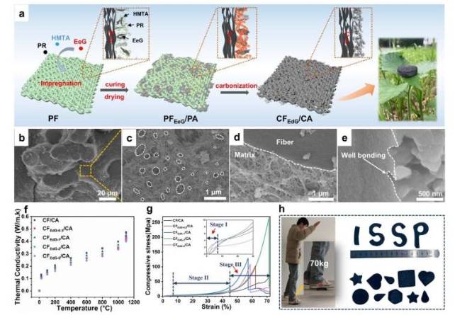 碳基气凝胶复合材料的合成示意图(a)、微观结构表征(b-e)、不同温度下的热导率(f)、应力-应变曲线(g)及成型性能(h)