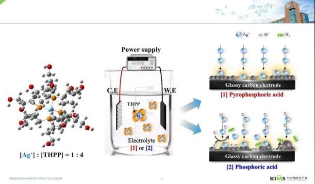 利用DFT计算预测了银离子与THPP配位化合物的分子结构,以及银涂层在不同电解液中的电沉积行为