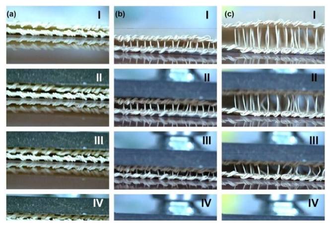 实时观察PVDF-8-petal/SnTiO 3 NR 5%纤维双拉舍尔结构的变形和回复，以及间隔纱长度的变化：(a) 2 mm、(b) 5 mm 和 (c) 15 mm。图8中的罗马数字表示压电能产生的阶段