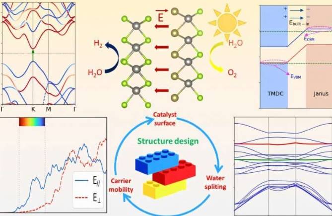 设计二维Janus异质双层以实现高效水分解。独特的Janus结构及其内部电场增强了光催化性能。蓝色箭头表示，通过像乐高积木一样合理设计二维异质双层，可以实现水分解的优化条件(例如，载流子迁移率、催化剂表面等)