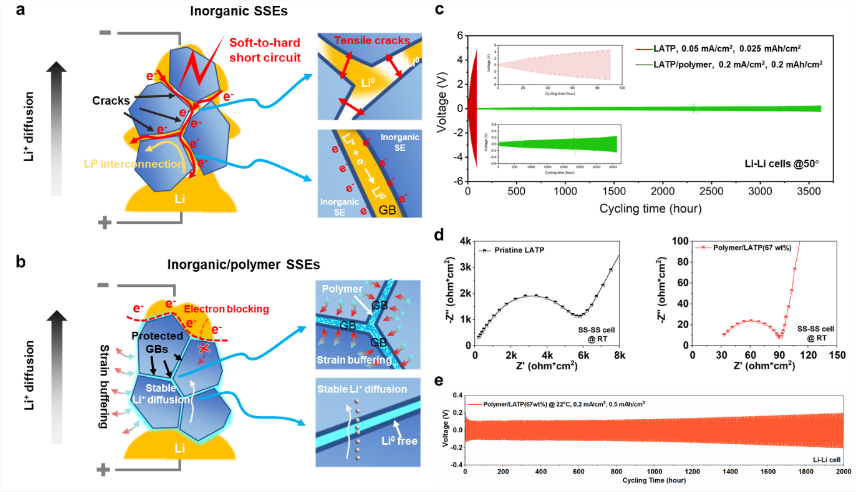 无机固态电解质中的软短路-硬短路转变机制示意图以及其抑制机理 