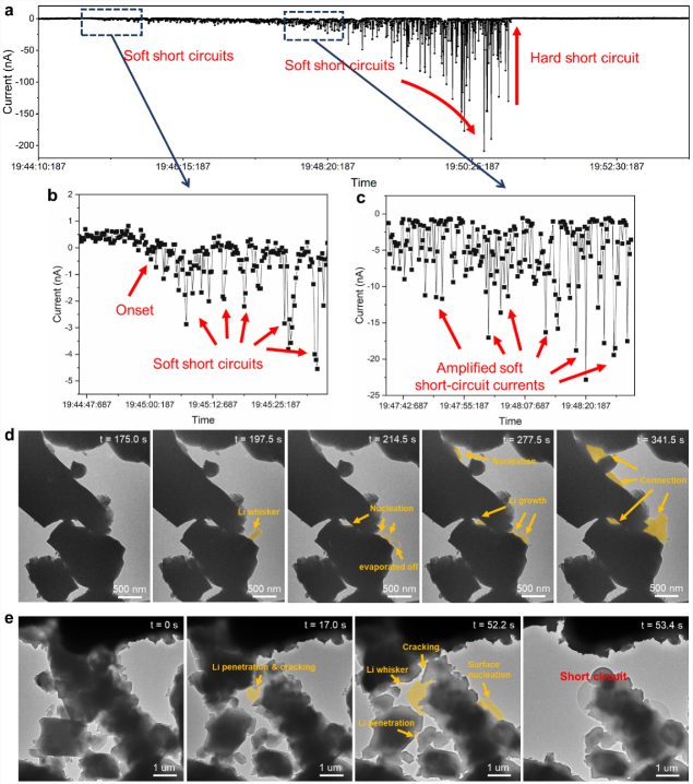 软短路-硬短路的转变动力学的原位电镜观察和短路电流监测 