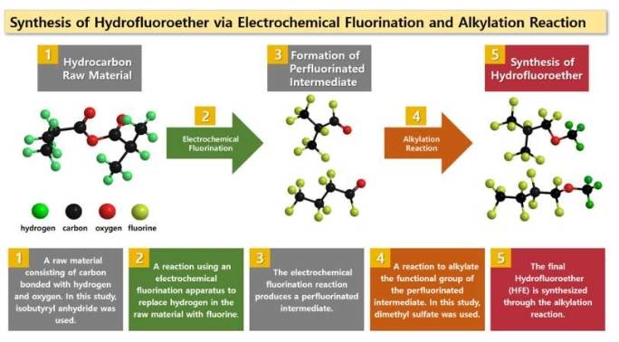 通过电化学氟化和烷基化反应合成氢氟醚
