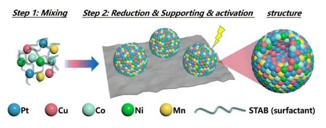 高熵纳米结构PtCuCoNiMn电催化剂的合成