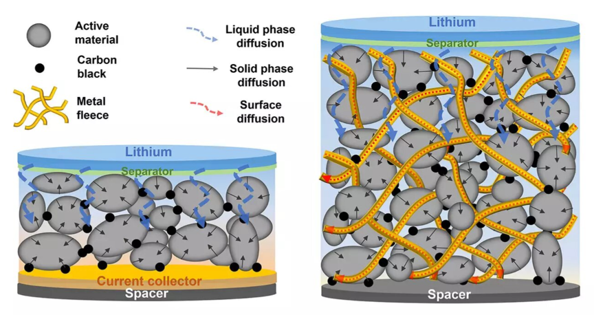 如今的锂离子电池单元结构和制造工艺非常复杂（左）。金属绒（batenefleece）作为电接触件简化了电池的设计和制造，并减少了被动材料的占比。这使得电池更便宜，性能更强大（右）。图片来源：马克斯&middot;普朗克学会