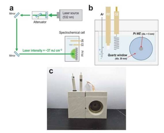 LICT 装置示意图(a)和自制光谱化学池示意图(b)。c,自制光谱化学池照片