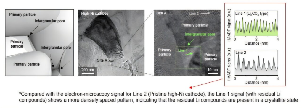 通过扫描电镜成像观察晶间空隙中残留锂的分布。图片来源：韩国能源研究所