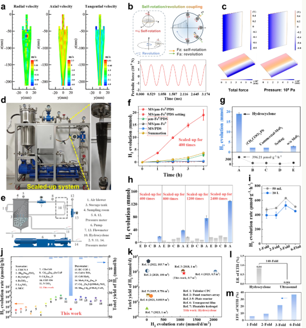 水力旋流器内催化剂自转-公转耦合产生的周期性振荡力与超声空化协同作用机制及海水产氢性能。图片由研究团队提供