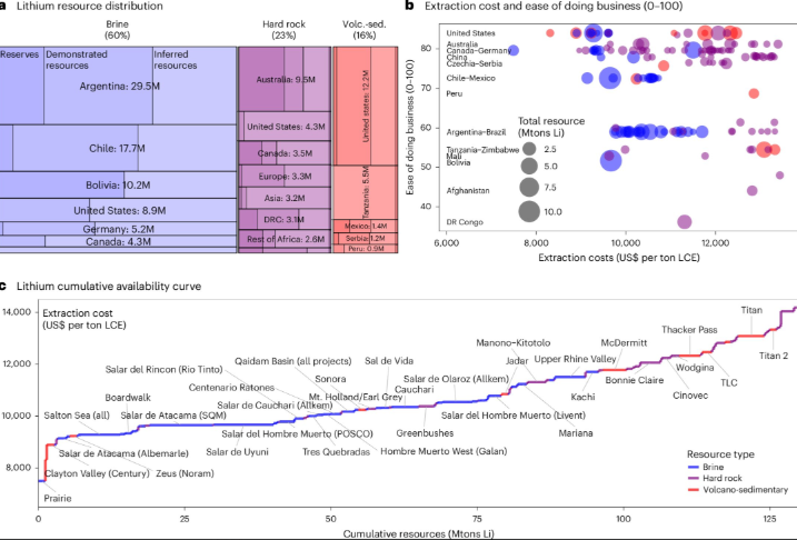 全球锂资源分布、矿床开采成本与各国营商便利度的权衡,以及资源累积可用性曲线。图片来源:《自然可持续性》(2025)
