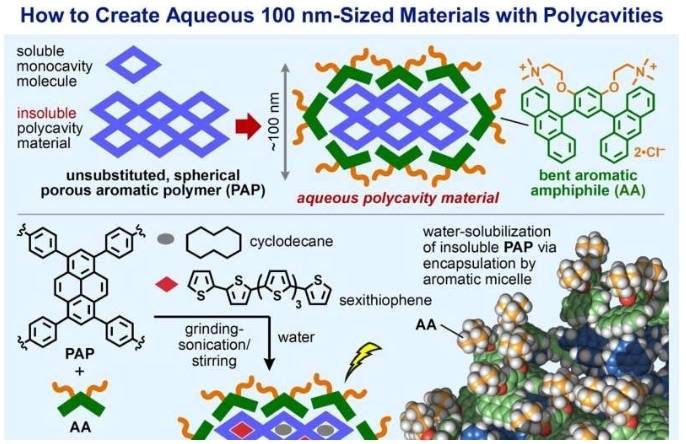 将碳氢化合物和染料有效地掺入水性多腔中，可增强染料基发光