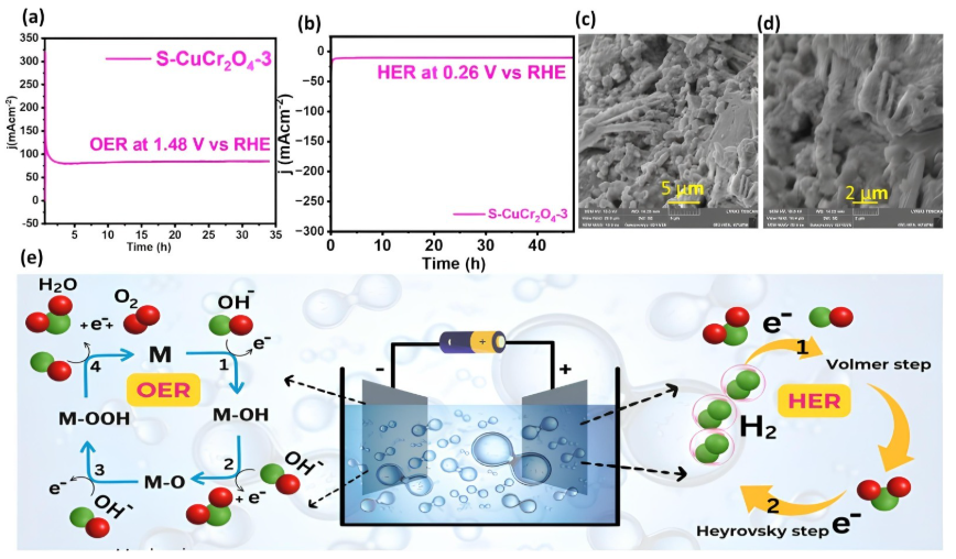 使用含硫催化剂从水中获取氢气的方案 Suleiman Allahverdiyev