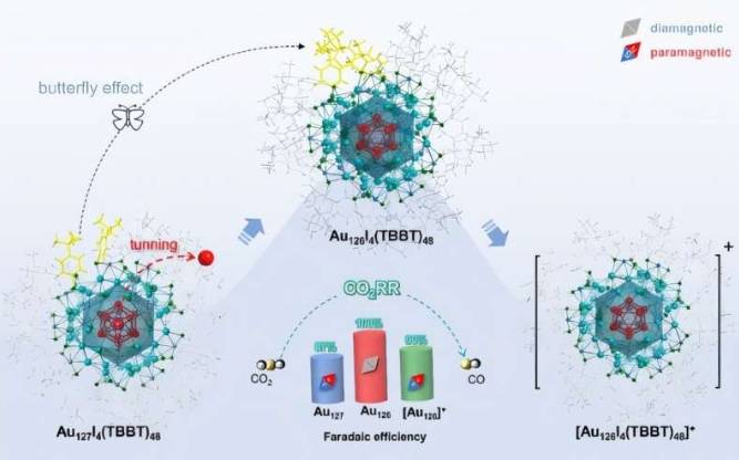 实现了单原子和单电子的连续提取，从而调控金纳米粒子的磁性和催化性能